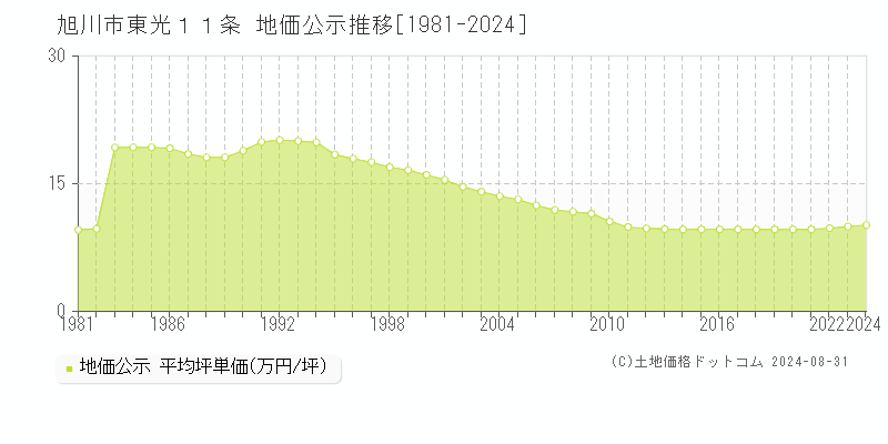 東光１１条(旭川市)の公示地価推移グラフ(坪単価)[1981-2024年]