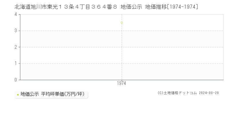 北海道旭川市東光１３条４丁目３６４番８ 公示地価 地価推移[1974-1974]