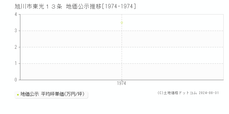 東光１３条(旭川市)の公示地価推移グラフ(坪単価)