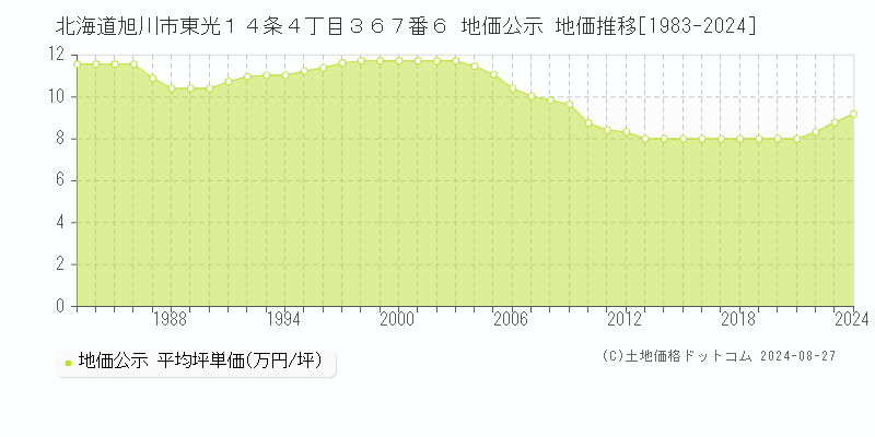 北海道旭川市東光１４条４丁目３６７番６ 地価公示 地価推移[1983-2023]