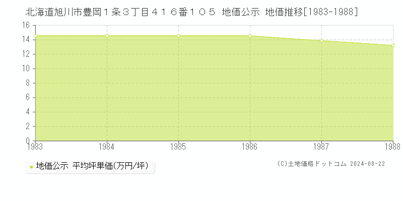 北海道旭川市豊岡１条３丁目４１６番１０５ 公示地価 地価推移[1983-1988]