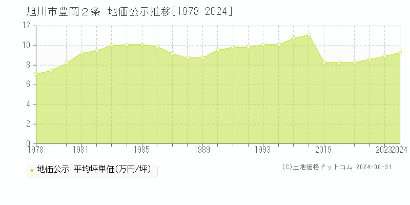 豊岡２条(旭川市)の公示地価推移グラフ(坪単価)[1978-2024年]