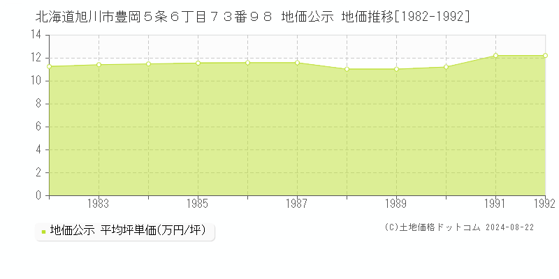 北海道旭川市豊岡５条６丁目７３番９８ 公示地価 地価推移[1982-1992]