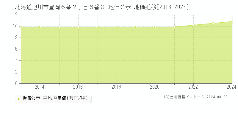 北海道旭川市豊岡６条２丁目６番３ 地価公示 地価推移[2013-2023]