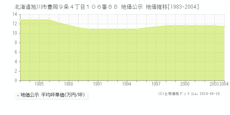 北海道旭川市豊岡９条４丁目１０６番８８ 公示地価 地価推移[1983-2004]