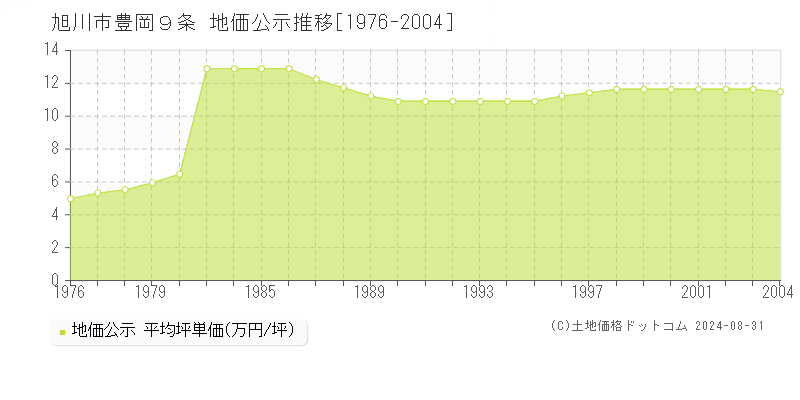 豊岡９条(旭川市)の公示地価推移グラフ(坪単価)[1976-2004年]