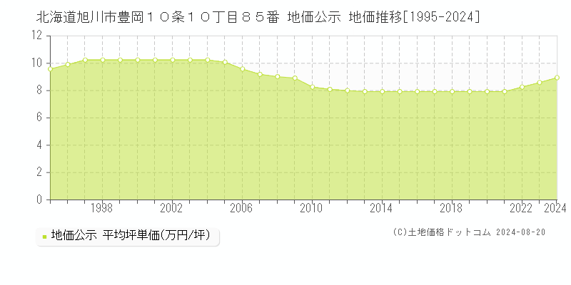 北海道旭川市豊岡１０条１０丁目８５番 地価公示 地価推移[1995-2024]