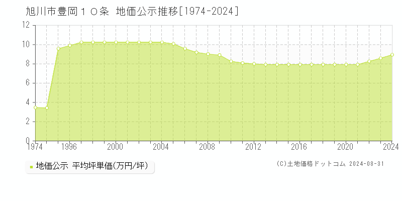 豊岡１０条(旭川市)の地価公示推移グラフ(坪単価)[1974-2024年]