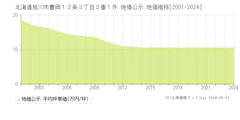 北海道旭川市豊岡１２条３丁目２番１外 地価公示 地価推移[2001-2024]