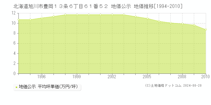 北海道旭川市豊岡１３条６丁目６１番５２ 地価公示 地価推移[1994-2010]