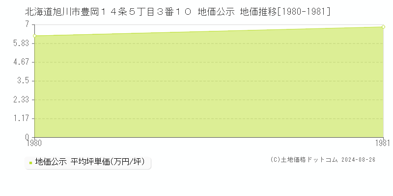 北海道旭川市豊岡１４条５丁目３番１０ 地価公示 地価推移[1980-1981]