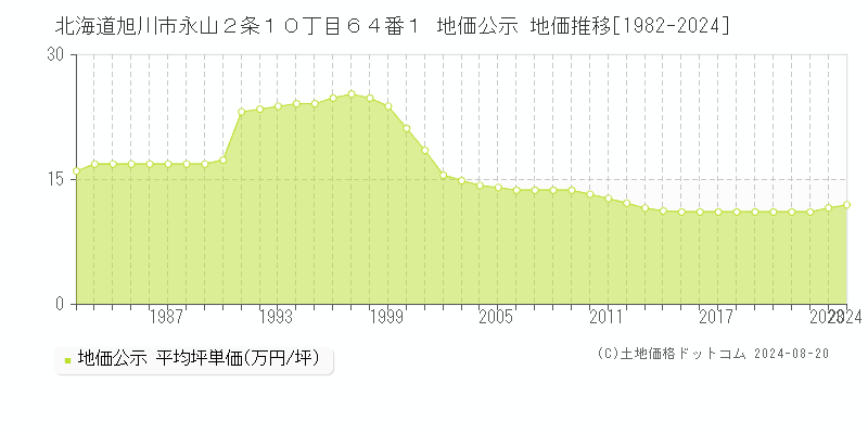 北海道旭川市永山２条１０丁目６４番１ 公示地価 地価推移[1982-2024]