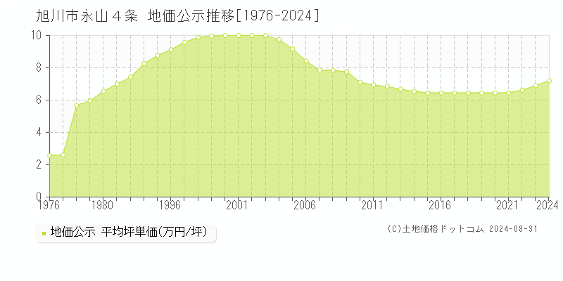 永山４条(旭川市)の地価公示推移グラフ(坪単価)[1976-2024年]