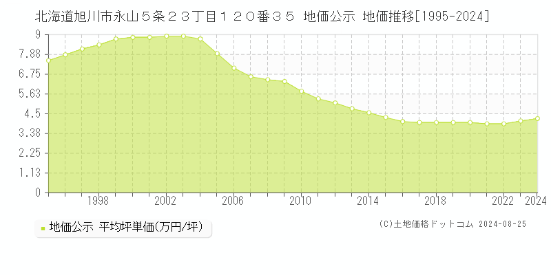 北海道旭川市永山５条２３丁目１２０番３５ 公示地価 地価推移[1995-2024]