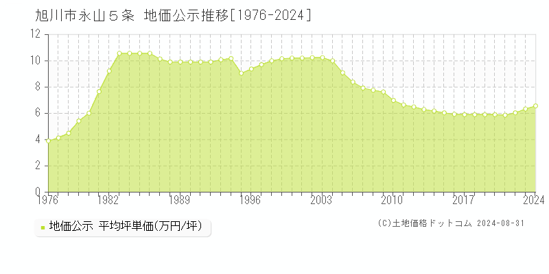 永山５条(旭川市)の公示地価推移グラフ(坪単価)[1976-2024年]