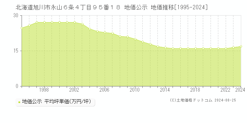 北海道旭川市永山６条４丁目９５番１８ 公示地価 地価推移[1995-2024]