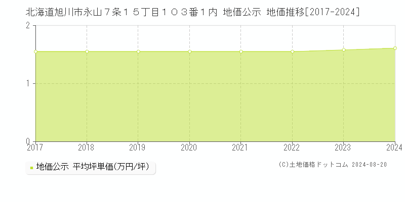 北海道旭川市永山７条１５丁目１０３番１内 地価公示 地価推移[2017-2024]