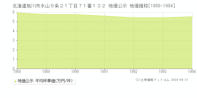 北海道旭川市永山８条２１丁目７１番１３２ 地価公示 地価推移[1988-1994]