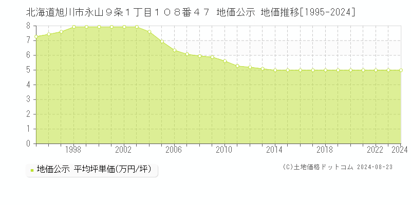 北海道旭川市永山９条１丁目１０８番４７ 公示地価 地価推移[1995-2024]