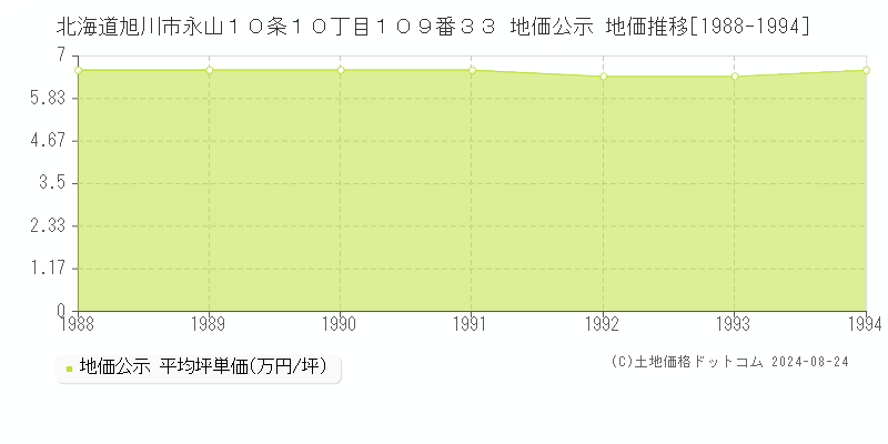 北海道旭川市永山１０条１０丁目１０９番３３ 公示地価 地価推移[1988-1994]