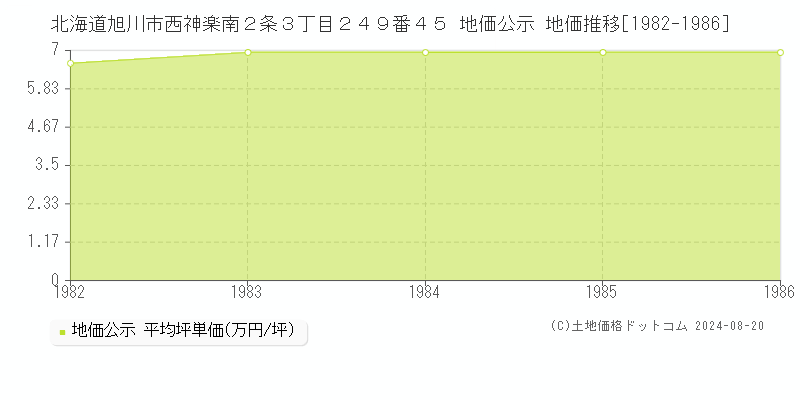 北海道旭川市西神楽南２条３丁目２４９番４５ 地価公示 地価推移[1982-1986]