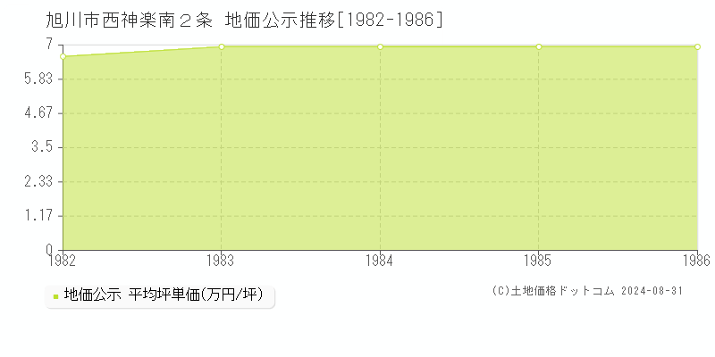 西神楽南２条(旭川市)の地価公示推移グラフ(坪単価)[1982-1986年]