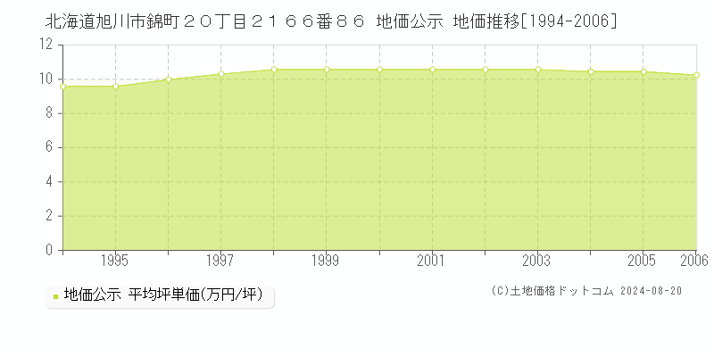 北海道旭川市錦町２０丁目２１６６番８６ 公示地価 地価推移[1994-2006]