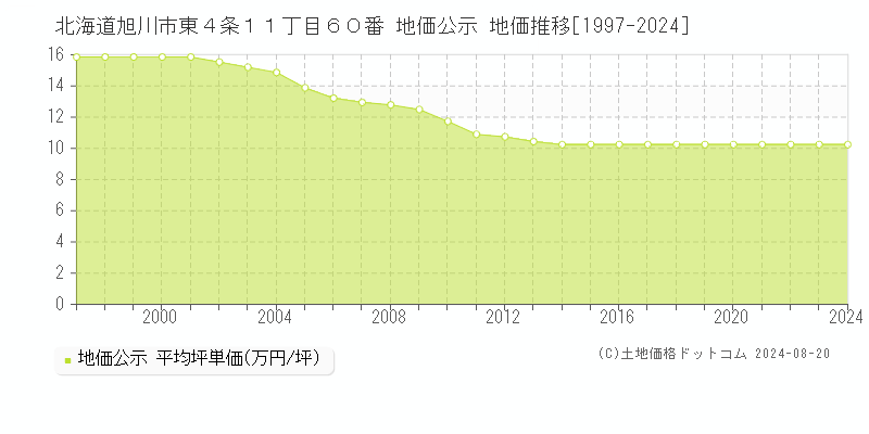 北海道旭川市東４条１１丁目６０番 地価公示 地価推移[1997-2024]