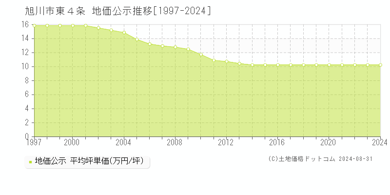 東４条(旭川市)の地価公示推移グラフ(坪単価)[1997-2024年]