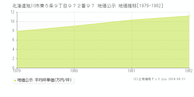 北海道旭川市東５条９丁目９７２番９７ 公示地価 地価推移[1979-1982]