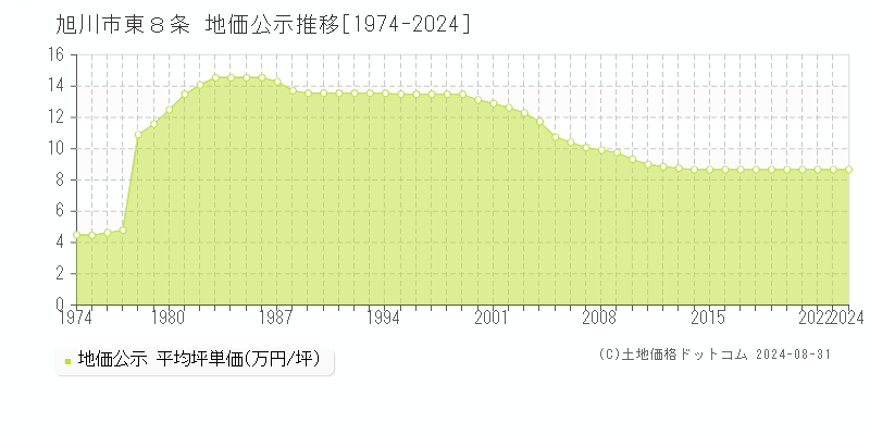 東８条(旭川市)の地価公示推移グラフ(坪単価)[1974-2024年]