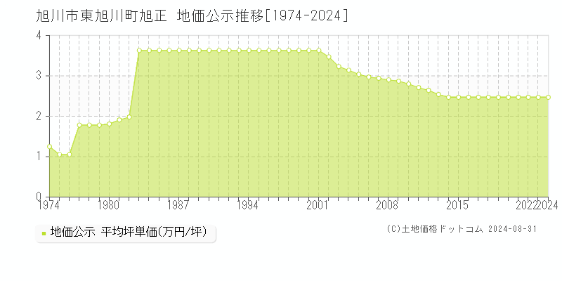 東旭川町旭正(旭川市)の地価公示推移グラフ(坪単価)[1974-2024年]