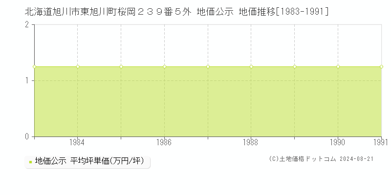 北海道旭川市東旭川町桜岡２３９番５外 地価公示 地価推移[1983-1991]