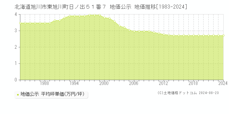 北海道旭川市東旭川町日ノ出５１番７ 公示地価 地価推移[1983-2024]