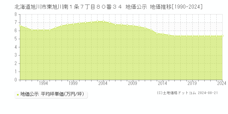 北海道旭川市東旭川南１条７丁目８０番３４ 公示地価 地価推移[1990-2024]