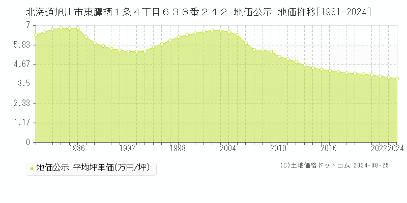 北海道旭川市東鷹栖１条４丁目６３８番２４２ 地価公示 地価推移[1981-2023]