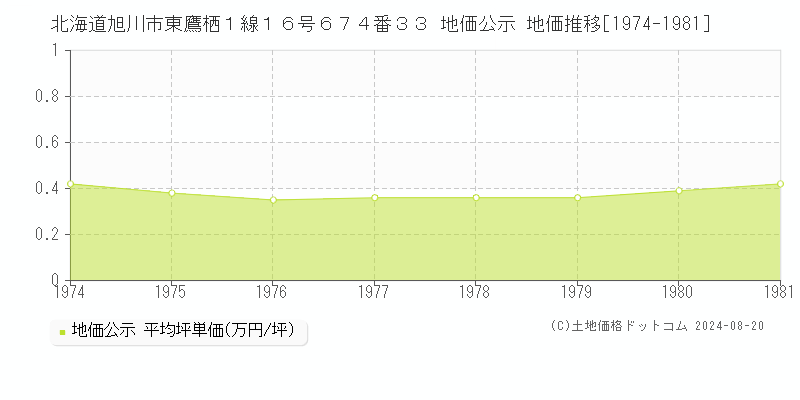 北海道旭川市東鷹栖１線１６号６７４番３３ 公示地価 地価推移[1974-1981]