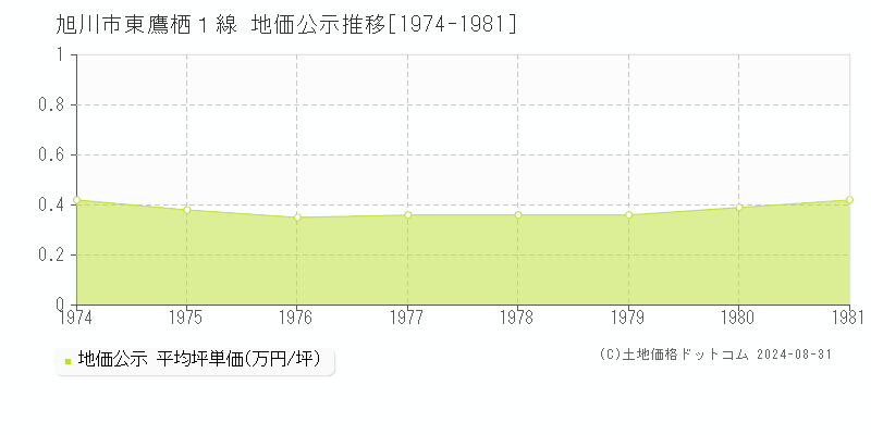 東鷹栖１線(旭川市)の公示地価推移グラフ(坪単価)[1974-1981年]