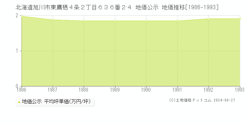 北海道旭川市東鷹栖４条２丁目６３６番２４ 地価公示 地価推移[1986-1993]