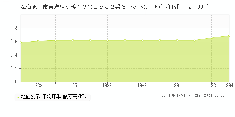 北海道旭川市東鷹栖５線１３号２５３２番８ 公示地価 地価推移[1982-1994]