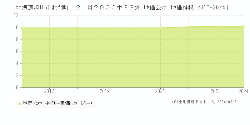 北海道旭川市北門町１２丁目２９００番３３外 地価公示 地価推移[2016-2024]