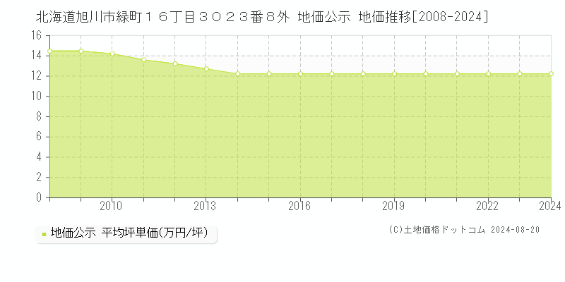 北海道旭川市緑町１６丁目３０２３番８外 地価公示 地価推移[2008-2024]