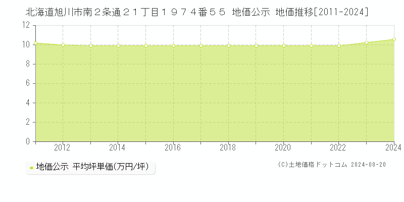 北海道旭川市南２条通２１丁目１９７４番５５ 公示地価 地価推移[2011-2024]