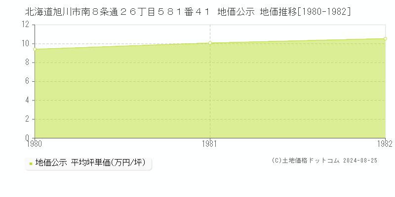 北海道旭川市南８条通２６丁目５８１番４１ 公示地価 地価推移[1980-1982]