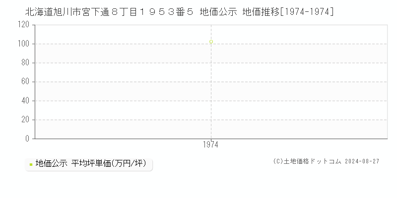 北海道旭川市宮下通８丁目１９５３番５ 公示地価 地価推移[1974-1974]