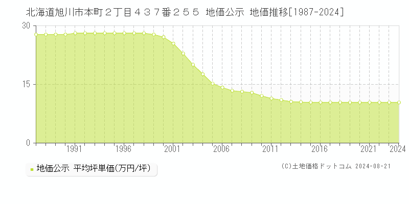 北海道旭川市本町２丁目４３７番２５５ 地価公示 地価推移[1987-2024]