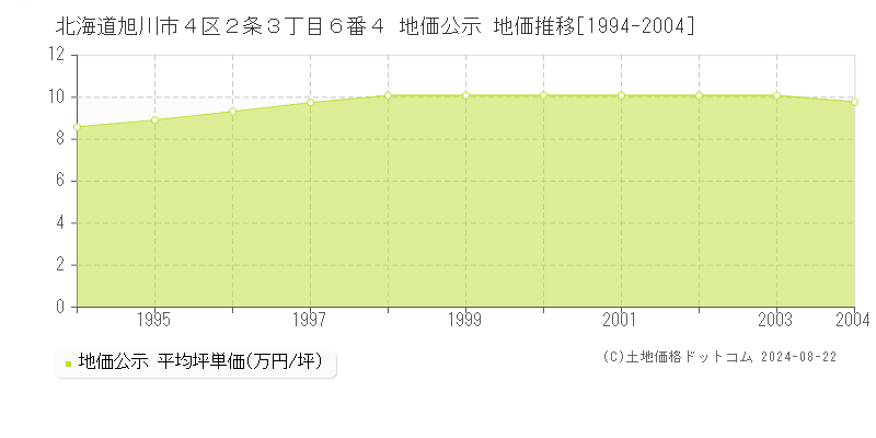 北海道旭川市４区２条３丁目６番４ 公示地価 地価推移[1994-2004]