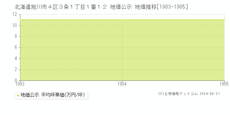 北海道旭川市４区３条１丁目１番１２ 公示地価 地価推移[1983-1985]