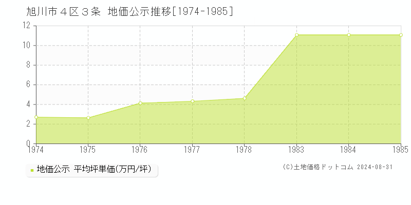 ４区３条(旭川市)の公示地価推移グラフ(坪単価)[1974-1985年]