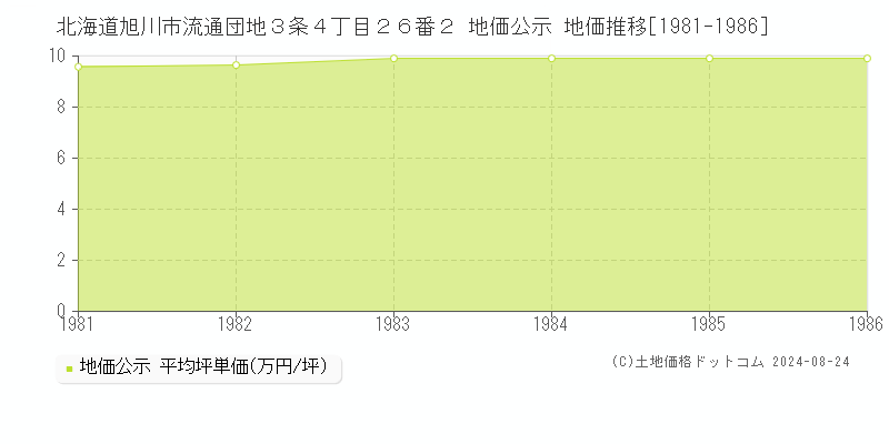 北海道旭川市流通団地３条４丁目２６番２ 地価公示 地価推移[1981-1986]